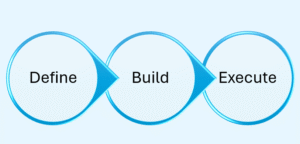 Define Build Execute